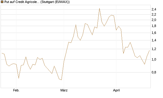 Put auf Credit Agricole [Vontobel] Chart