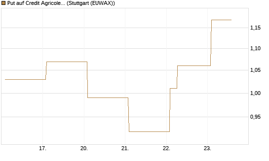 Put auf Credit Agricole [Vontobel] Chart
