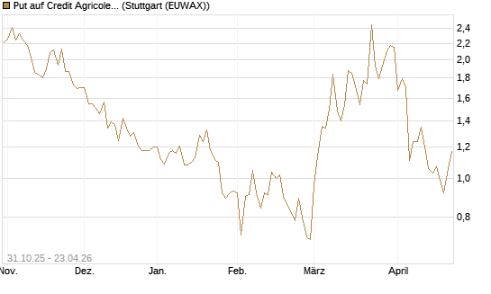 Put auf Credit Agricole [Vontobel] Chart