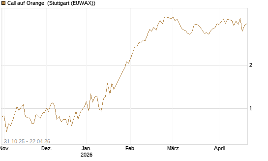Call auf Orange [Vontobel] Chart