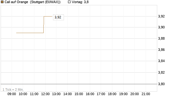 Call auf Orange [Vontobel] Chart