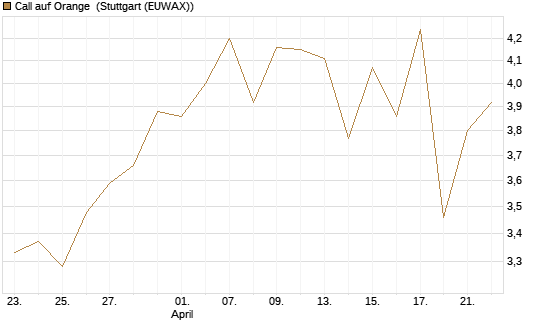 Call auf Orange [Vontobel] Chart