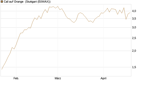 Call auf Orange [Vontobel] Chart