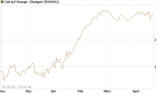 Call auf Orange [Vontobel] Chart