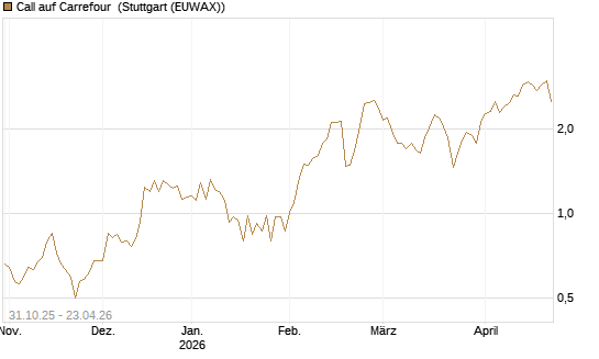 Call auf Carrefour [Vontobel] Chart