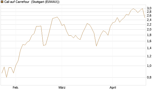 Call auf Carrefour [Vontobel] Chart