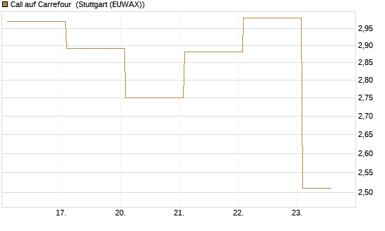 Call auf Carrefour [Vontobel] Chart