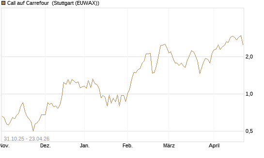 Call auf Carrefour [Vontobel] Chart