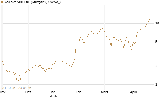 Call auf ABB Ltd [Vontobel] Chart