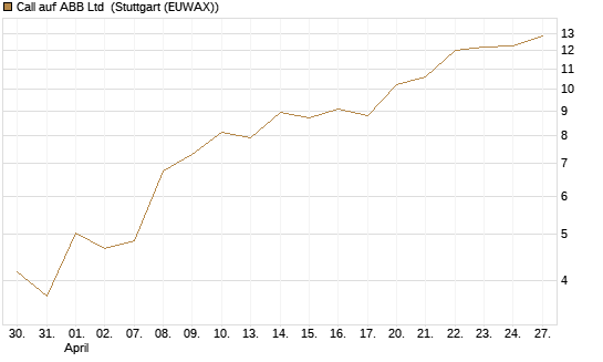 Call auf ABB Ltd [Vontobel] Chart