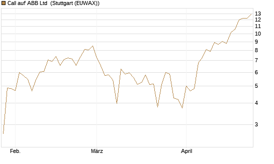 Call auf ABB Ltd [Vontobel] Chart