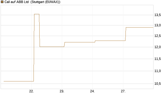 Call auf ABB Ltd [Vontobel] Chart