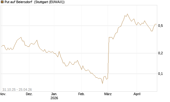 Put auf Beiersdorf [Vontobel] Chart