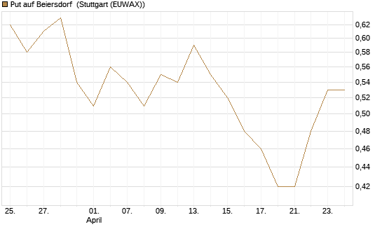 Put auf Beiersdorf [Vontobel] Chart