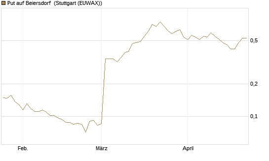 Put auf Beiersdorf [Vontobel] Chart