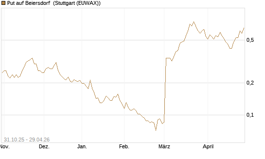 Put auf Beiersdorf [Vontobel] Chart