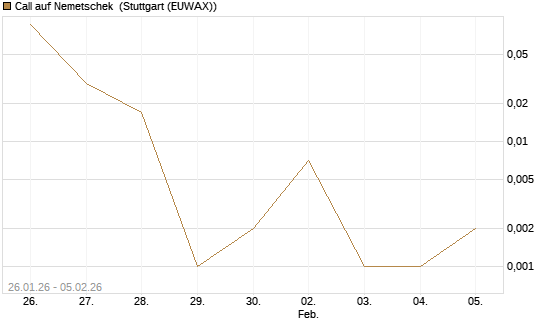 Call auf Nemetschek [Vontobel] Chart