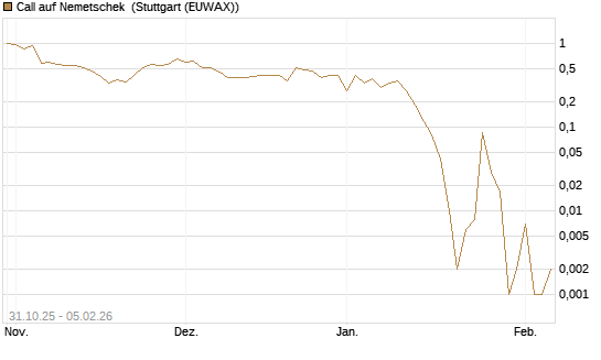 Call auf Nemetschek [Vontobel] Chart