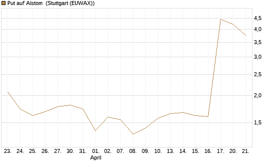 Put auf Alstom [Vontobel] Chart