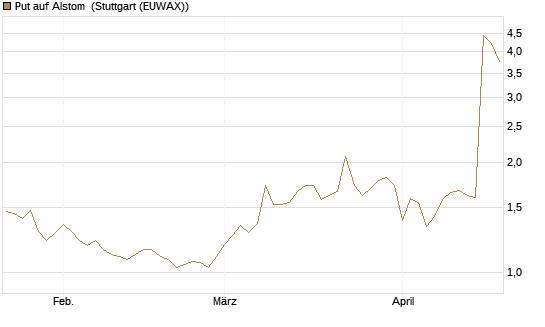 Put auf Alstom [Vontobel] Chart