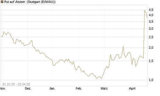 Put auf Alstom [Vontobel] Chart