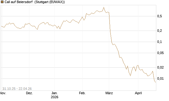 Call auf Beiersdorf [Vontobel] Chart
