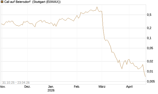 Call auf Beiersdorf [Vontobel] Chart