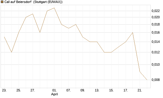 Call auf Beiersdorf [Vontobel] Chart