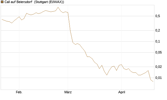 Call auf Beiersdorf [Vontobel] Chart