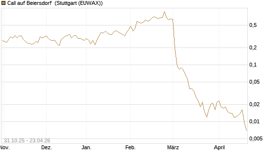 Call auf Beiersdorf [Vontobel] Chart