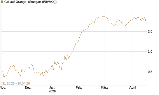 Call auf Orange [Vontobel] Chart