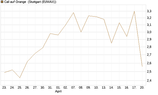 Call auf Orange [Vontobel] Chart