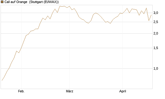 Call auf Orange [Vontobel] Chart