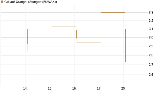Call auf Orange [Vontobel] Chart