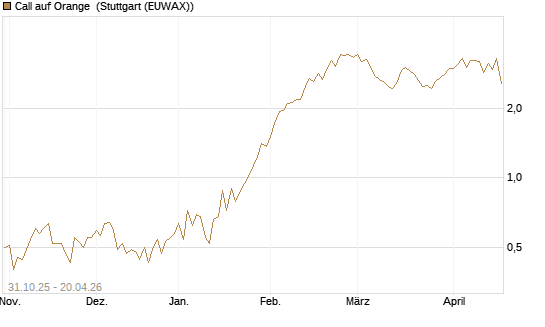 Call auf Orange [Vontobel] Chart