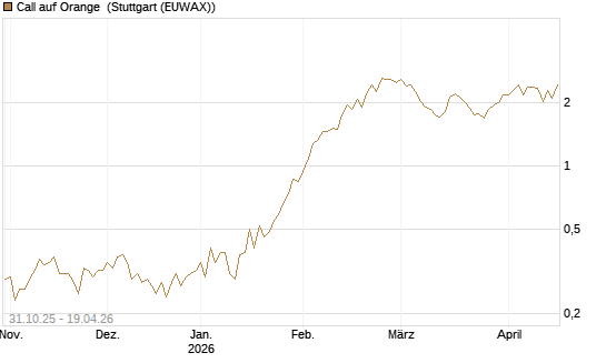 Call auf Orange [Vontobel] Chart
