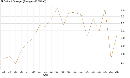 Call auf Orange [Vontobel] Chart