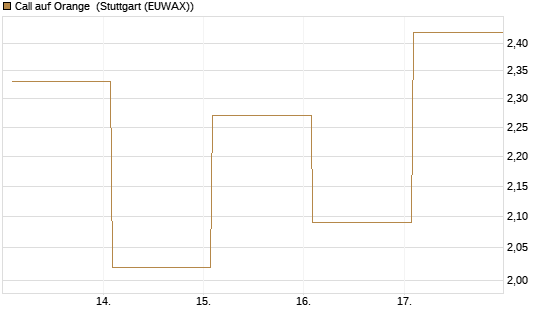 Call auf Orange [Vontobel] Chart