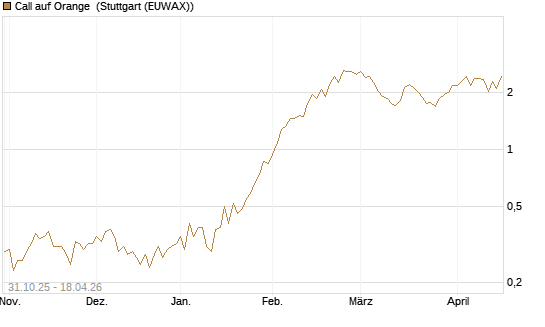 Call auf Orange [Vontobel] Chart