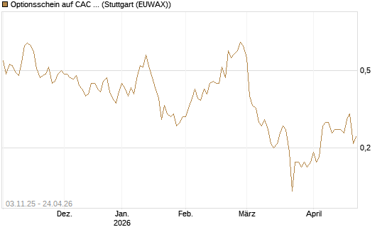 Optionsschein auf CAC 40 ER [Goldman Sachs Bank Europe SE] Chart