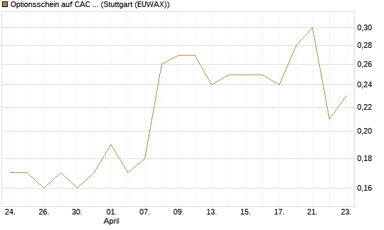 Optionsschein auf CAC 40 ER [Goldman Sachs Bank Europe SE] Chart