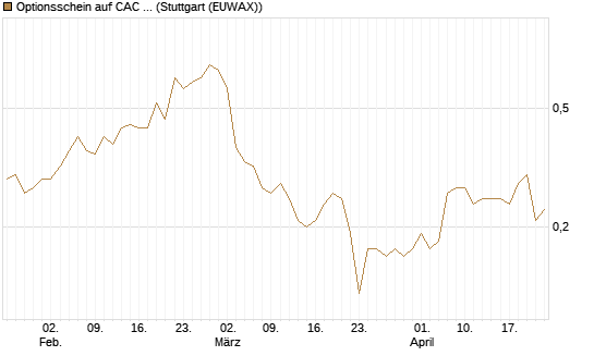 Optionsschein auf CAC 40 ER [Goldman Sachs Bank Europe SE] Chart