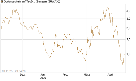Optionsschein auf TecDAX [Goldman Sachs Bank Europe SE] Chart