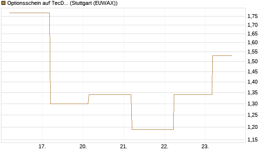 Optionsschein auf TecDAX [Goldman Sachs Bank Europe SE] Chart