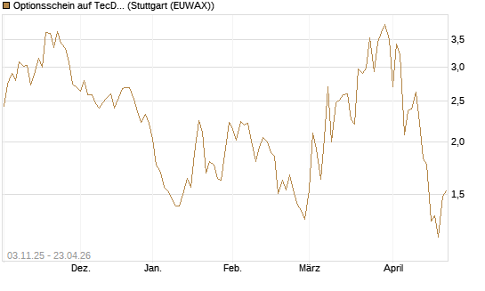Optionsschein auf TecDAX [Goldman Sachs Bank Europe SE] Chart