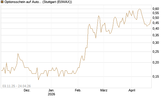 Optionsschein auf Automatic Data Processing [Goldman Sachs Bank Europe SE] Chart