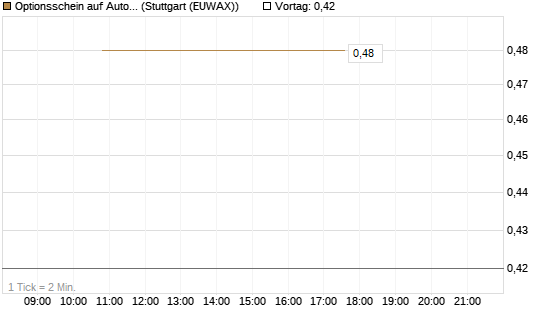 Optionsschein auf Automatic Data Processing [Goldman Sachs Bank Europe SE] Chart