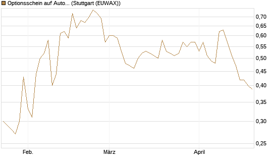 Optionsschein auf Autodesk [Goldman Sachs Bank Europe SE] Chart