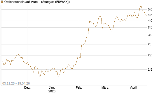 Optionsschein auf Automatic Data Processing [Goldman Sachs Bank Europe SE] Chart