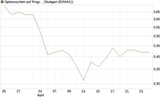 Optionsschein auf Progressive [Goldman Sachs Bank Europe SE] Chart